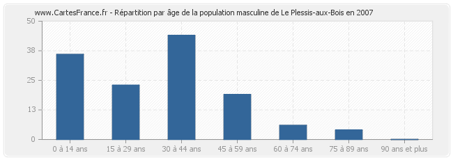 Répartition par âge de la population masculine de Le Plessis-aux-Bois en 2007